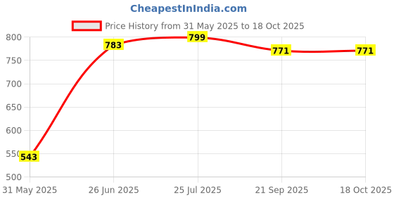 flipkart.com maanit Musical 3-in-1 Walker maanit Price History Graph from 31 May 2025 to 18 Oct 2025