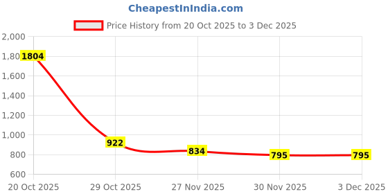 flipkart.com maaluv Musical 3-in-1 Walker maaluv Price History Graph from 20 Oct 2025 to 2 Dec 2025
