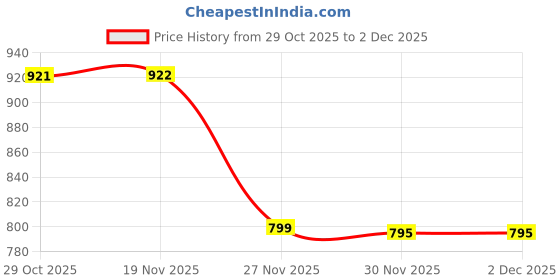 flipkart.com maaluv Musical 3-in-1 Walker maaluv Price History Graph from 29 Oct 2025 to 2 Dec 2025