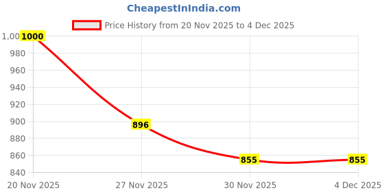 flipkart.com maaluv Musical 3-in-1 Walker maaluv Price History Graph from 20 Nov 2025 to 2 Dec 2025