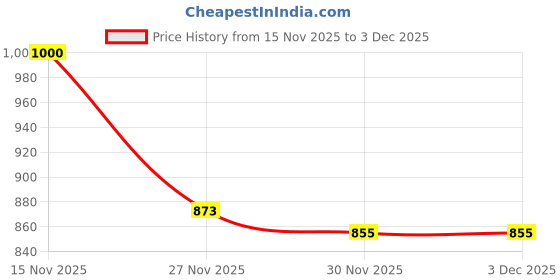 flipkart.com maaluv Musical 3-in-1 Walker maaluv Price History Graph from 15 Nov 2025 to 2 Dec 2025