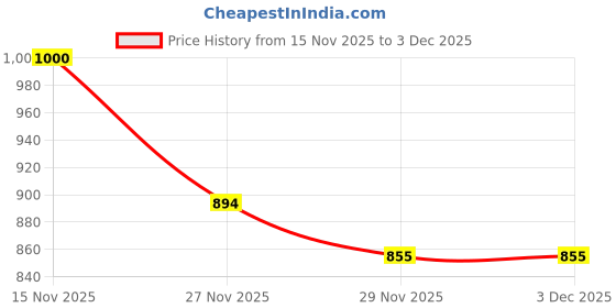 flipkart.com maaluv Musical 3-in-1 Walker maaluv Price History Graph from 15 Nov 2025 to 3 Dec 2025