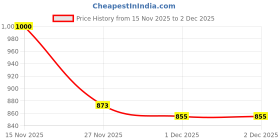flipkart.com maaluv Musical 3-in-1 Walker maaluv Price History Graph from 15 Nov 2025 to 1 Dec 2025