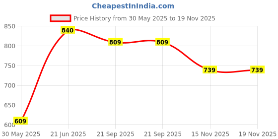 flipkart.com maanit Musical 3-in-1 Walker With Parent Rod maanit Price History Graph from 30 May 2025 to 19 Nov 2025