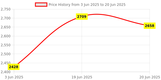 flipkart.com joyride Musical 3-in-1 Walker With Parent Rod joyride Price History Graph from 3 Jun 2025 to 20 Jun 2025