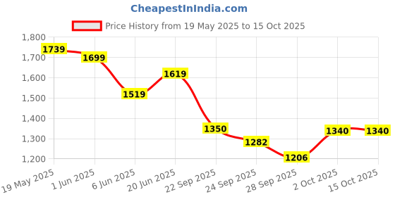 flipkart.com colorpunch Musical 3-in-1 Walker With Parent Rod colorpunch Price History Graph from 19 May 2025 to 15 Oct 2025
