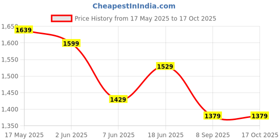 flipkart.com colorpunch Musical 3-in-1 Walker With Parent Rod colorpunch Price History Graph from 17 May 2025 to 15 Oct 2025