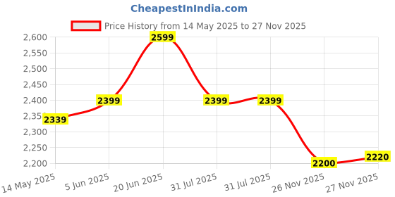flipkart.com staranddaisy Musical 3-in-1 Walker With Parent Rod staranddaisy Price History Graph from 14 May 2025 to 27 Nov 2025