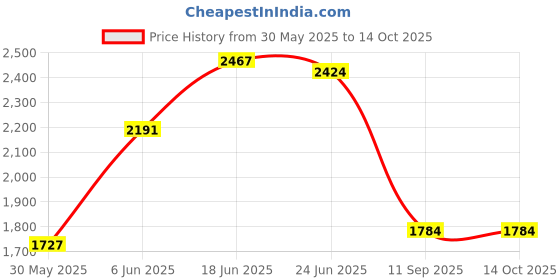 flipkart.com joyride Musical 3-in-1 Walker With Parent Rod joyride Price History Graph from 30 May 2025 to 13 Oct 2025