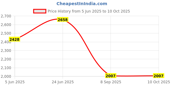flipkart.com joyride Musical 3-in-1 Walker With Parent Rod joyride Price History Graph from 5 Jun 2025 to 9 Oct 2025