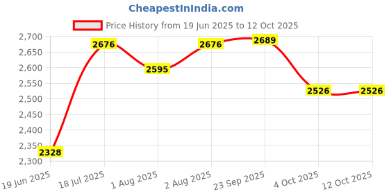 flipkart.com baybee Musical 3-in-1 Walker With Parent Rod baybee Price History Graph from 19 Jun 2025 to 12 Oct 2025