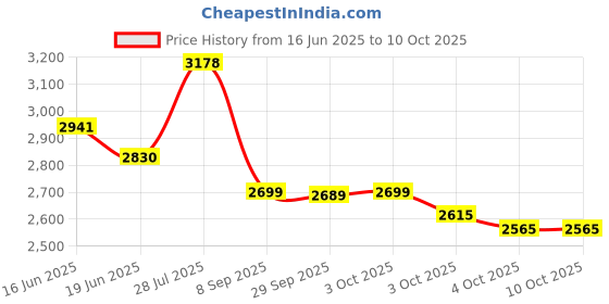 flipkart.com baybee Musical 3-in-1 Walker With Parent Rod baybee Price History Graph from 16 Jun 2025 to 10 Oct 2025
