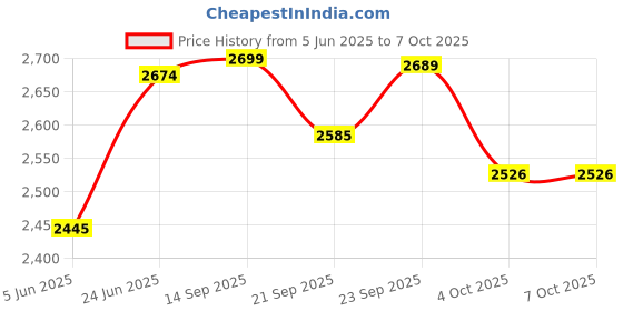 flipkart.com baybee Musical 3-in-1 Walker With Parent Rod baybee Price History Graph from 5 Jun 2025 to 7 Oct 2025