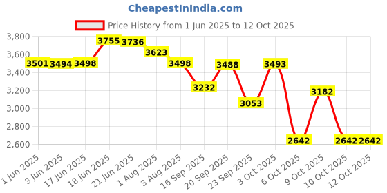 flipkart.com baybee Musical 3-in-1 Walker With Parent Rod baybee Price History Graph from 1 Jun 2025 to 12 Oct 2025
