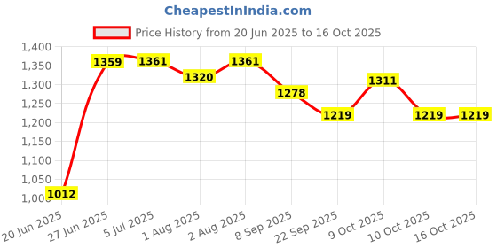 flipkart.com baby'pa Musical 3-in-1 Walker With Parent Rod baby'pa Price History Graph from 20 Jun 2025 to 16 Oct 2025