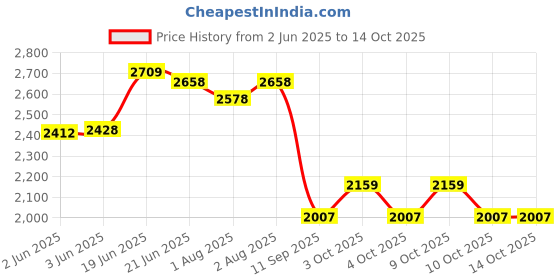 flipkart.com joyride Musical 3-in-1 Walker With Parent Rod joyride Price History Graph from 2 Jun 2025 to 13 Oct 2025