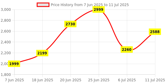 flipkart.com staranddaisy Musical 3-in-1 Walker With Parent Rod staranddaisy Price History Graph from 7 Jun 2025 to 11 Jul 2025