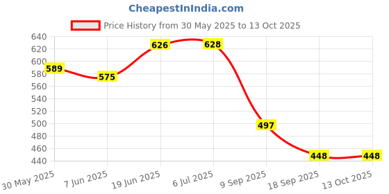 flipkart.com countrylink Musical 30 Activities Learning Book, Clear Voice with Touch Sensors for Kids countrylink Price History Graph from 30 May 2025 to 13 Oct 2025