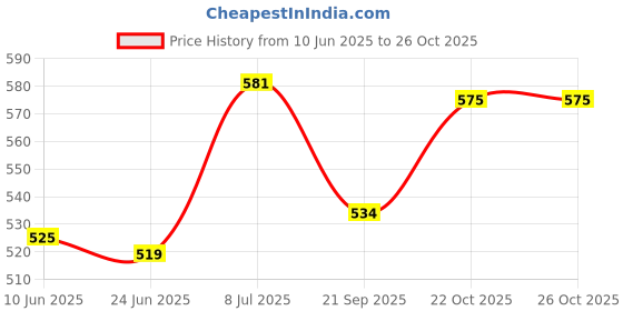 flipkart.com rage-x Musical 3D Star Projector Sleeping Toy for Babies rage-x Price History Graph from 10 Jun 2025 to 26 Oct 2025