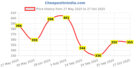 flipkart.com anushka toys Musical Acoustic Mini Guitar Instrument with Sound & 3D Light Learning Toy Kids anushka toys Price History Graph from 27 May 2025 to 27 Oct 2025