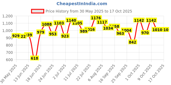flipkart.com mama luv mee Musical Activity Walker mama luv mee Price History Graph from 30 May 2025 to 16 Oct 2025