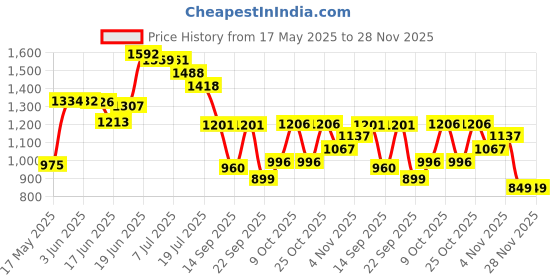 flipkart.com odelee Musical Activity Walker odelee Price History Graph from 17 May 2025 to 27 Nov 2025
