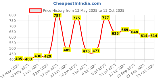 flipkart.com steeloart Musical Activity Walker steeloart Price History Graph from 13 May 2025 to 13 Oct 2025