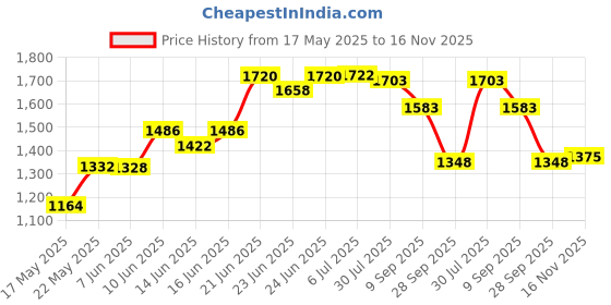 flipkart.com panda creation Musical Activity Walker panda creation Price History Graph from 17 May 2025 to 16 Nov 2025