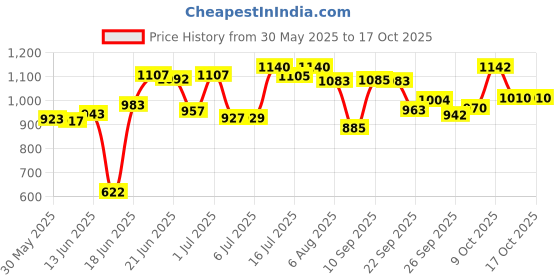 flipkart.com mama luv mee Musical Activity Walker mama luv mee Price History Graph from 30 May 2025 to 16 Oct 2025
