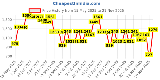 flipkart.com panda creation Musical Activity Walker panda creation Price History Graph from 15 May 2025 to 21 Nov 2025