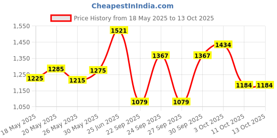 flipkart.com panda Musical Activity Walker panda Price History Graph from 18 May 2025 to 13 Oct 2025