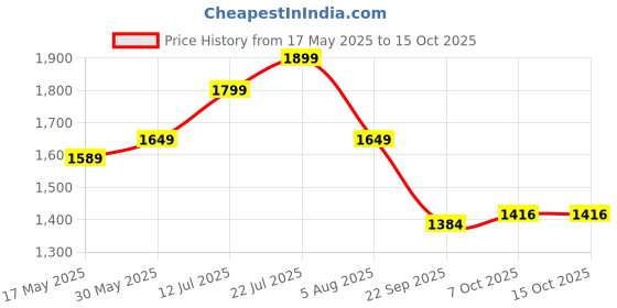 flipkart.com staranddaisy Musical Activity Walker staranddaisy Price History Graph from 17 May 2025 to 15 Oct 2025