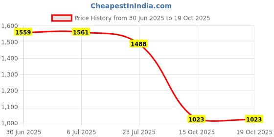 flipkart.com odelee Musical Activity Walker odelee Price History Graph from 30 Jun 2025 to 19 Oct 2025
