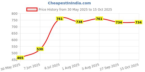 flipkart.com avani metrobuzz Musical Activity Walker avani metrobuzz Price History Graph from 30 May 2025 to 14 Oct 2025