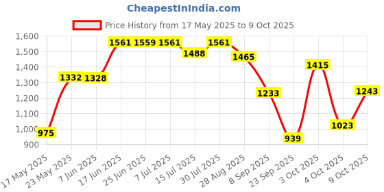 flipkart.com panda creation Musical Activity Walker panda creation Price History Graph from 17 May 2025 to 9 Oct 2025