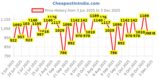 flipkart.com mama luv mee Musical Activity Walker mama luv mee Price History Graph from 3 Jun 2025 to 3 Dec 2025