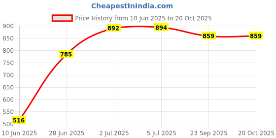 flipkart.com swing n fly Musical Activity Walker swing n fly Price History Graph from 10 Jun 2025 to 20 Oct 2025