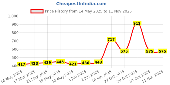 flipkart.com piamo Musical Activity Walker piamo Price History Graph from 14 May 2025 to 11 Nov 2025