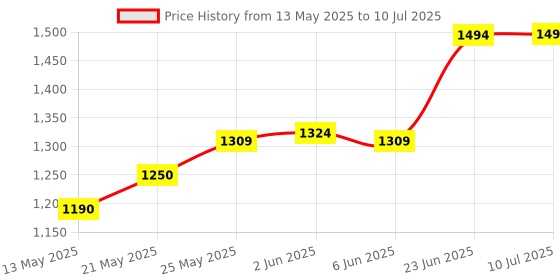 flipkart.com miss & chief by flipkart Musical Activity Walker miss & chief by flipkart Price History Graph from 13 May 2025 to 10 Jul 2025