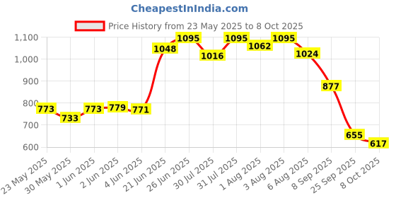 flipkart.com odelee Musical Activity Walker odelee Price History Graph from 23 May 2025 to 8 Oct 2025