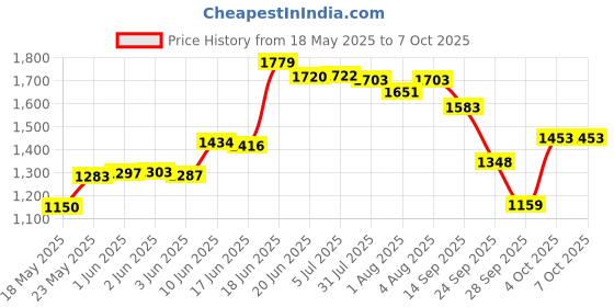 flipkart.com panda creation Musical Activity Walker panda creation Price History Graph from 18 May 2025 to 7 Oct 2025