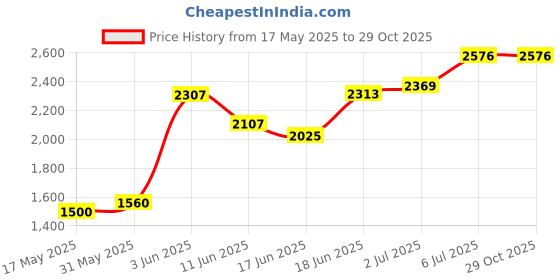 flipkart.com swing n fly Musical Activity Walker swing n fly Price History Graph from 17 May 2025 to 29 Oct 2025