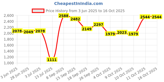 flipkart.com meemee Musical Activity Walker meemee Price History Graph from 3 Jun 2025 to 16 Oct 2025