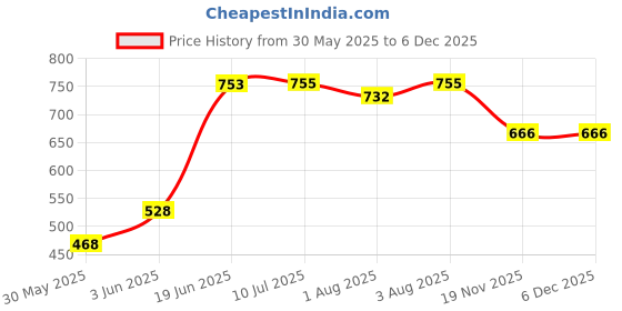 flipkart.com avani metrobuzz Musical Activity Walker avani metrobuzz Price History Graph from 30 May 2025 to 5 Dec 2025
