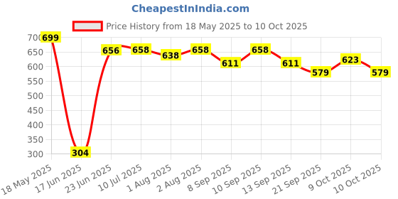 flipkart.com nutts Musical Activity Walker nutts Price History Graph from 18 May 2025 to 10 Oct 2025