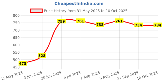 flipkart.com avani metrobuzz Musical Activity Walker avani metrobuzz Price History Graph from 31 May 2025 to 10 Oct 2025