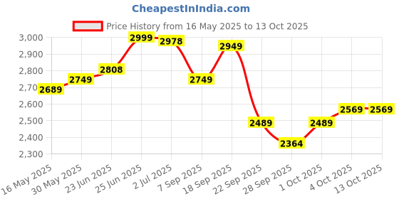 flipkart.com staranddaisy Musical Activity Walker staranddaisy Price History Graph from 16 May 2025 to 13 Oct 2025