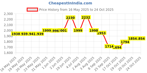 flipkart.com baybee Musical Activity Walker baybee Price History Graph from 16 May 2025 to 23 Oct 2025