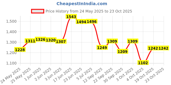 flipkart.com pandaoriginals Musical Activity Walker pandaoriginals Price History Graph from 24 May 2025 to 23 Oct 2025