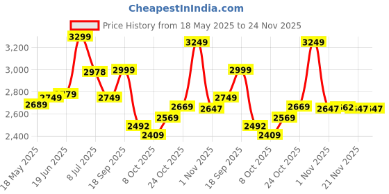 flipkart.com staranddaisy Musical Activity Walker staranddaisy Price History Graph from 18 May 2025 to 24 Nov 2025